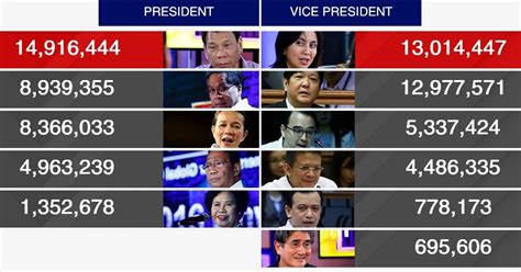 2016 election results philippines|Philippines .